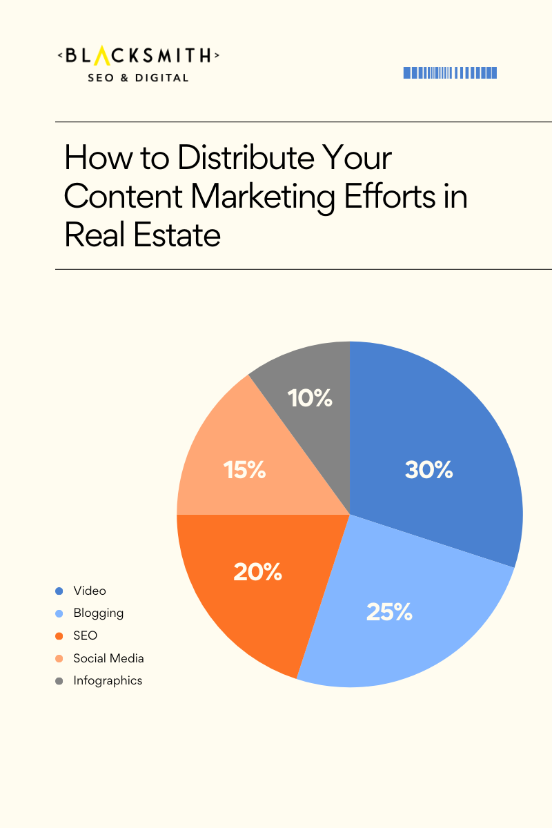 How to Distribute Content Marketing Efforts in Real Estate by Blacksmith SEO & Digital.