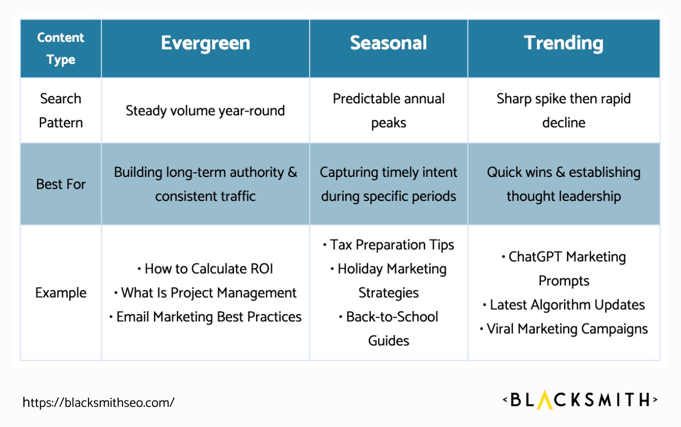 Comparison of Evergreen, Seasonal, and Trending Content Types by Blacksmith