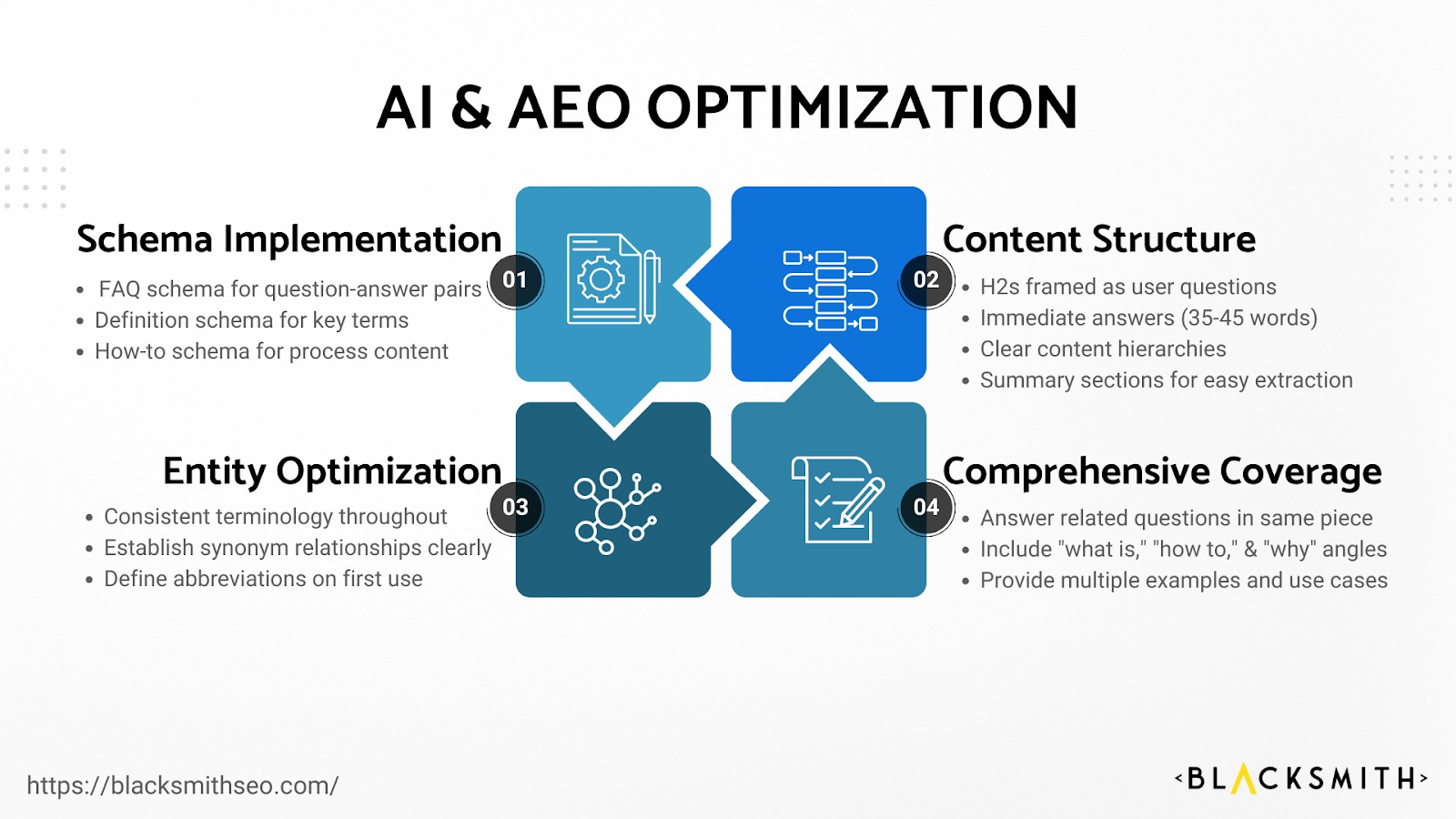 AI & AEO Optimization Strategies: Schema, Structure, Entity, and Coverage