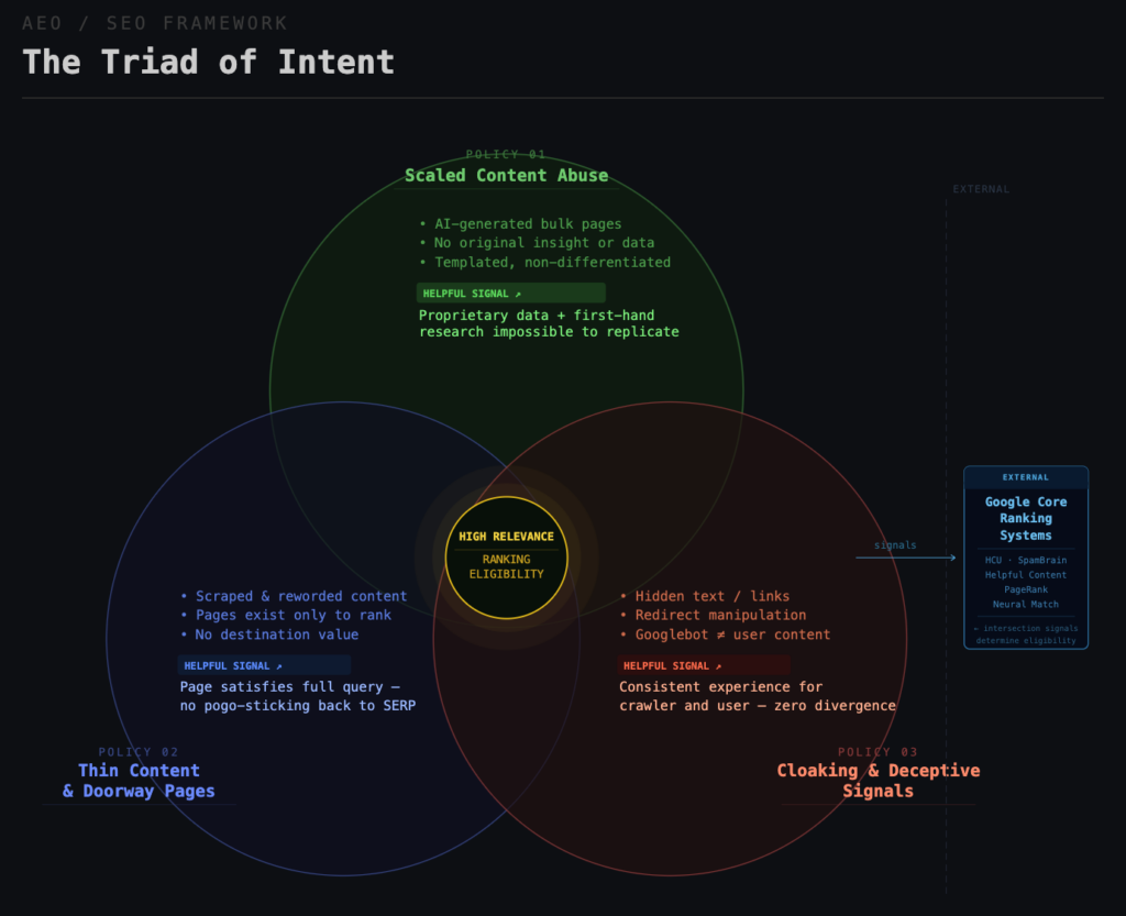 Spam policies are no longer filters; they are the definitions of quality.