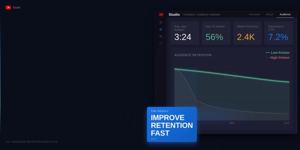 YouTube Studio analytics dashboard showing audience retention graph with low friction and high friction curves, average view duration of 3:24 and 56% average percentage viewed, with overlay text reading "Improve Retention Fast