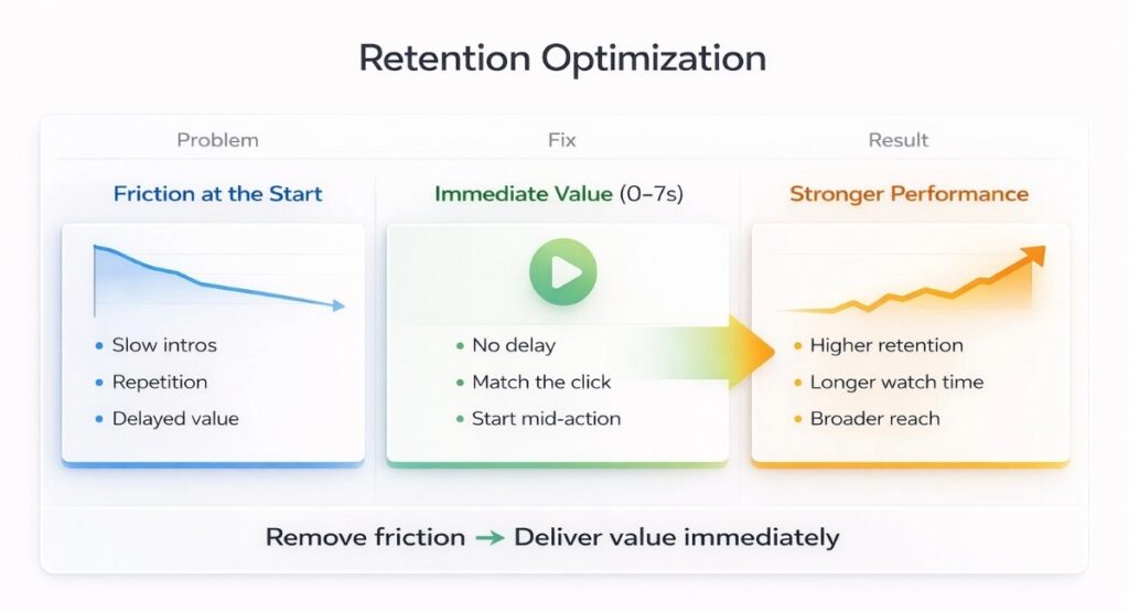 Retention Optimization  chat showing the problem, the fix and the result