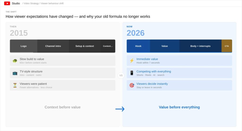 Side-by-side comparison showing how YouTube content structure has changed from 2015 to 2026. The 2015 panel shows a slow-build format with logo, channel intro, setup and context. The 2026 panel shows a hook-first structure with immediate value and pattern interrupts. An arrow between the panels reads: Context before value versus Value before everything