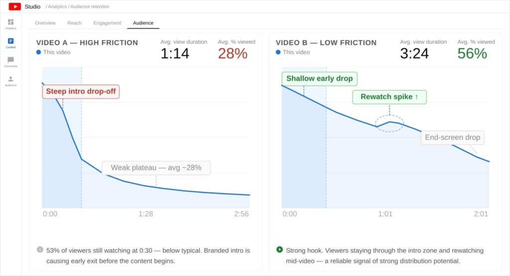 YouTube Studio audience retention comparison showing two videos side by side. Video A, labelled High Friction, shows a steep intro drop-off with average 28% retention and a weak plateau. Video B, labelled Low Friction, shows a shallow early drop, a rewatch spike mid-video, and average 56% retention, demonstrating the impact of removing friction from the video opening