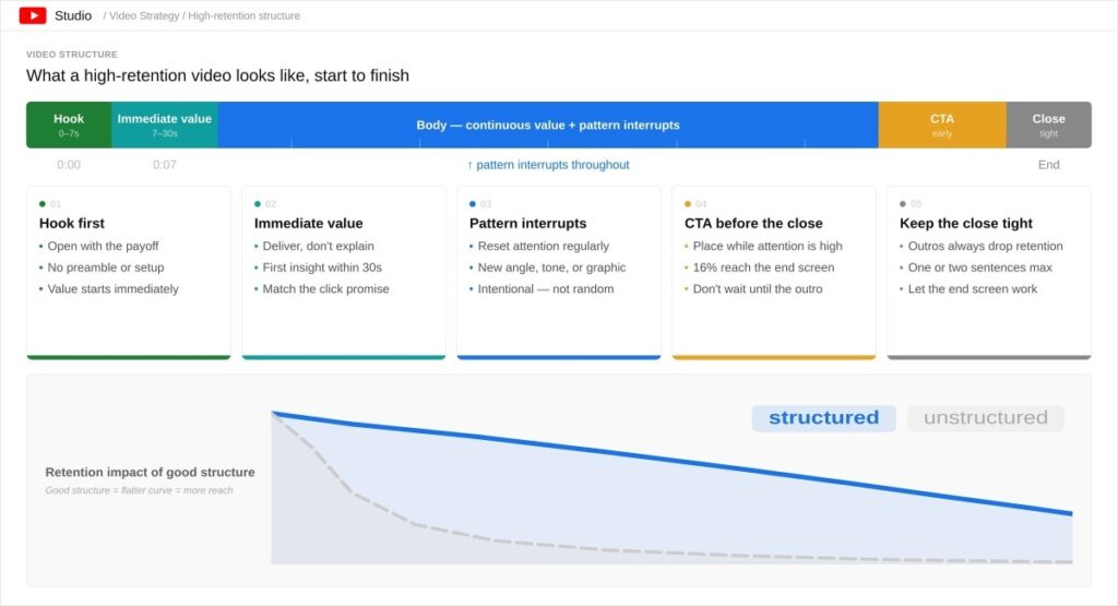 High-retention YouTube video structure diagram showing a colour-coded timeline bar from Hook at 0–7 seconds through Immediate Value, Body with pattern interrupts, CTA, and Close. Below the timeline, five annotated cards describe each structural element with bullet points. A retention curve comparison at the bottom shows a structured video maintaining a flatter decline versus an unstructured video with steeper drop-off