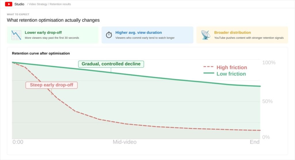 YouTube retention optimisation results visual showing three outcome metrics: lower early drop-off with more viewers staying past the first 30 seconds, higher average view duration as early-committed viewers watch longer, and broader distribution as YouTube pushes content with stronger retention signals. Below the metrics, a full-width retention curve compares high friction and low friction videos, with the low friction curve showing a gradual controlled decline and the high friction curve showing a steep early drop-off