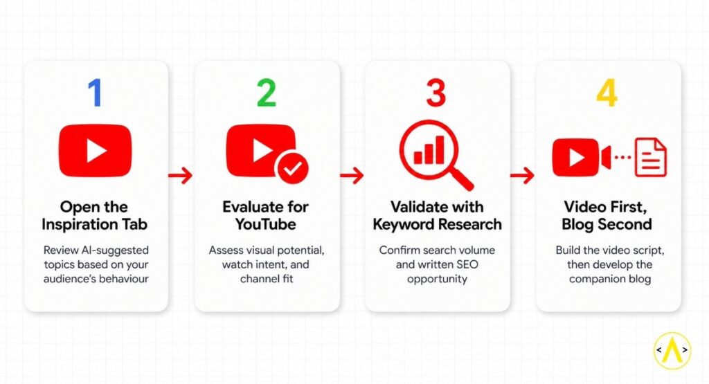 Four-step process infographic illustrating the video-first content discovery workflow: Step 1, open the YouTube Studio Inspiration tab to review AI-suggested topics; Step 2, evaluate for YouTube fit; Step 3, validate with keyword research; Step 4, build the video script first then develop the companion blog.