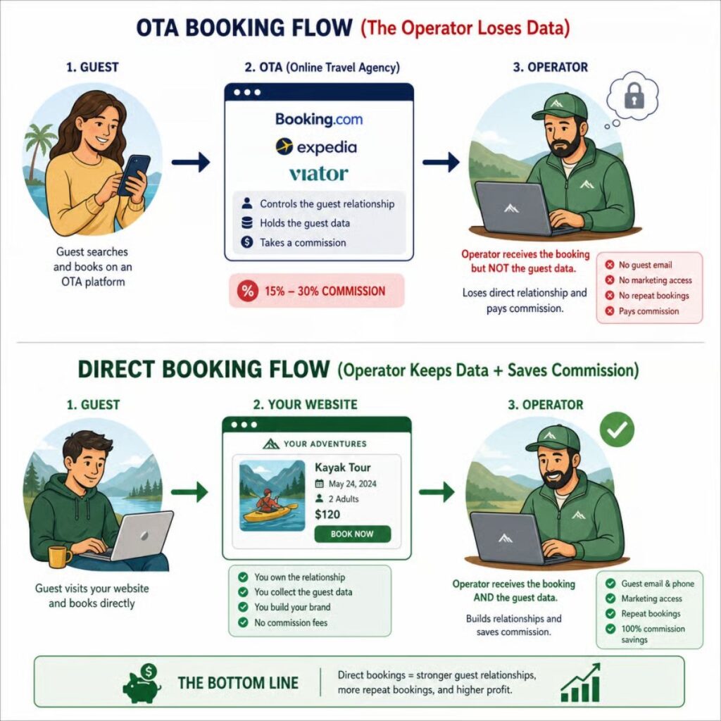 Comparison graphic showing OTA booking flow (guest → OTA → operator, operator loses data) vs. direct booking flow (guest → your website → operator keeps data + saves commission)