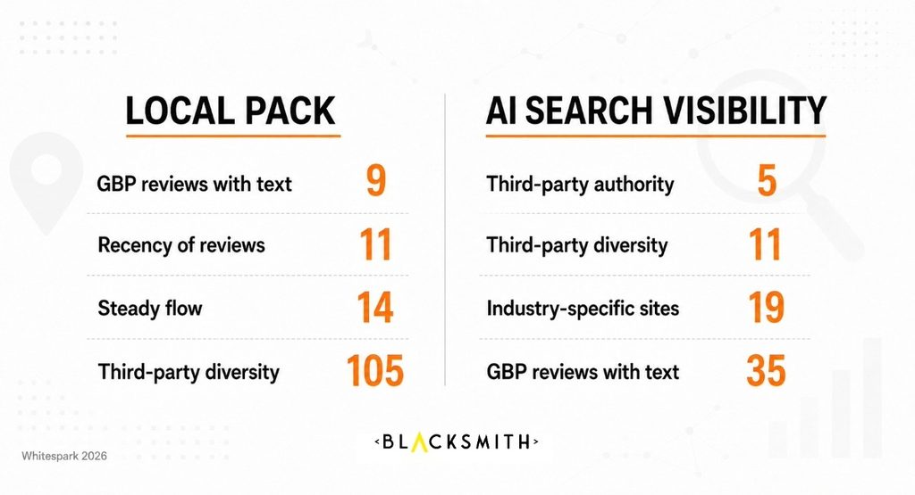 Comparison showing Google Business Profile review signals ranking highest for local pack visibility while third-party citation signals rank highest for AI search visibility — the two surfaces reward different inputs.