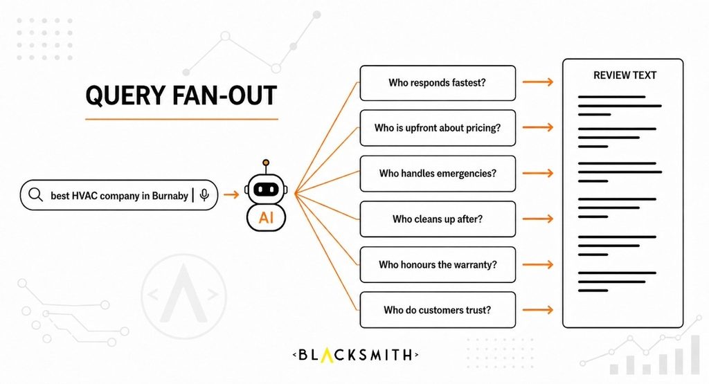 One local search query fanning out into six attribute-level sub-questions about response time, pricing, emergency service, cleanliness, warranty and trust — each answered by detail found in review text rather than star ratings.