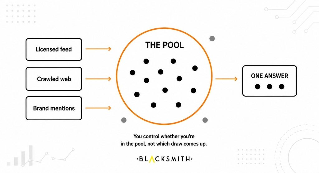 Diagram showing review sources feeding a pool of candidate businesses, from which an AI answer draws a small selection — illustrating that presence in the pool is controllable while any single answer is not.