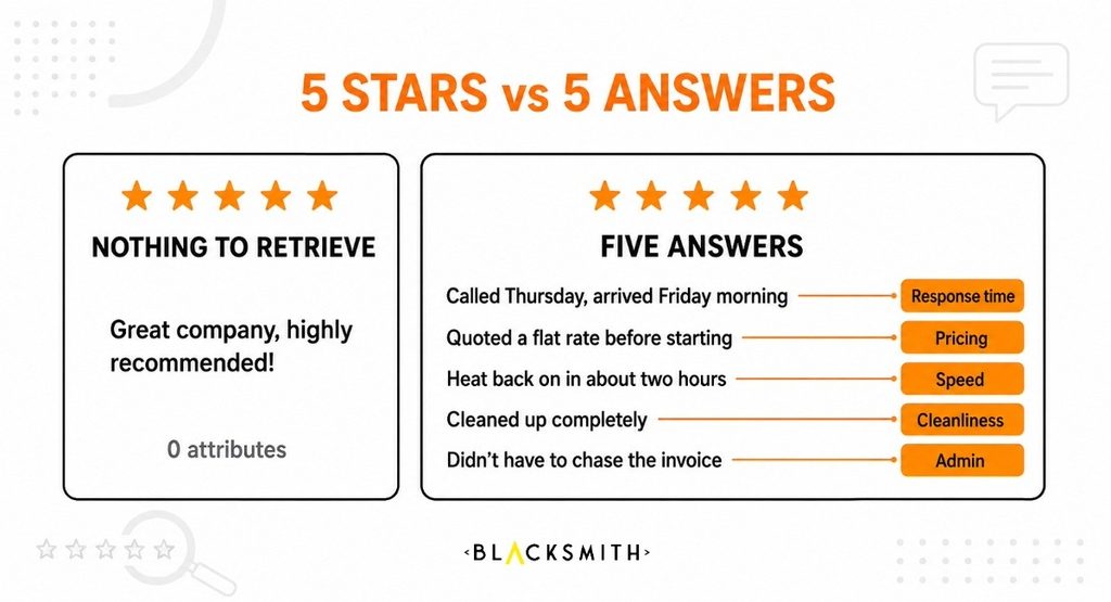 Two five-star reviews compared — a generic one containing no retrievable detail, and a specific one whose text answers five separate attribute questions about response time, pricing, speed, cleanliness and administration.